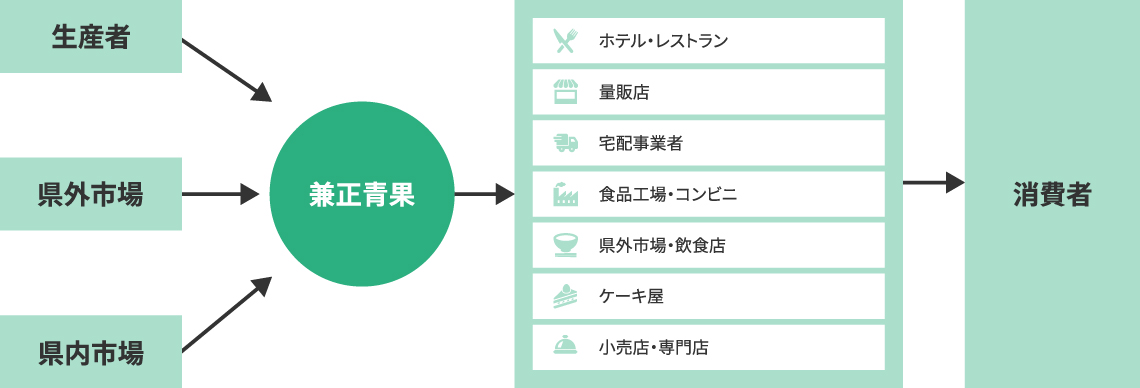 流通の仕組み